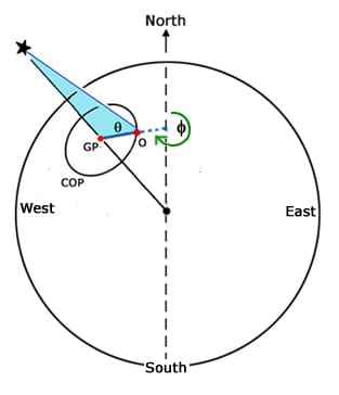 Celestial navigation