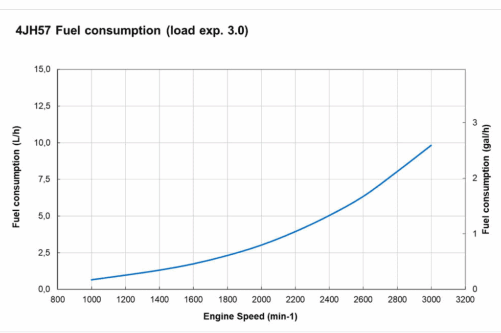 Courbe de puissance d'un Volvo Penta 57hp.