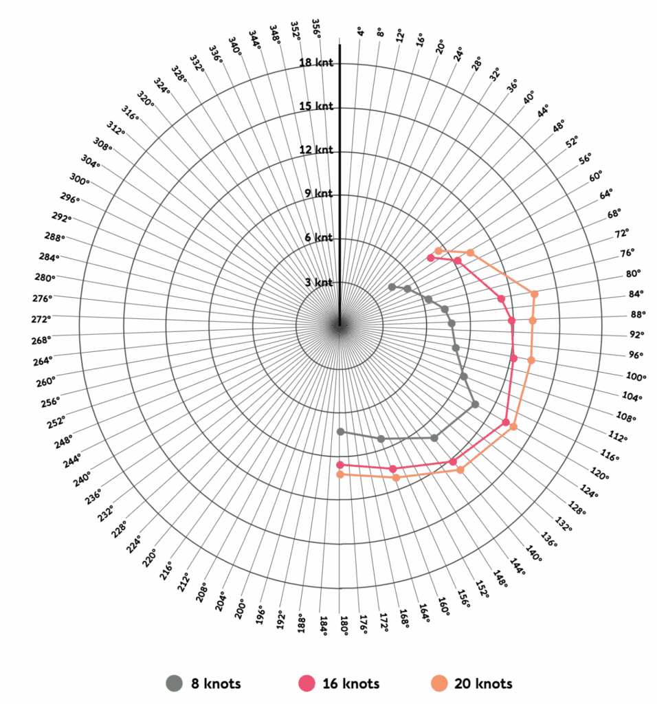 The Catamaran's Polar Curve