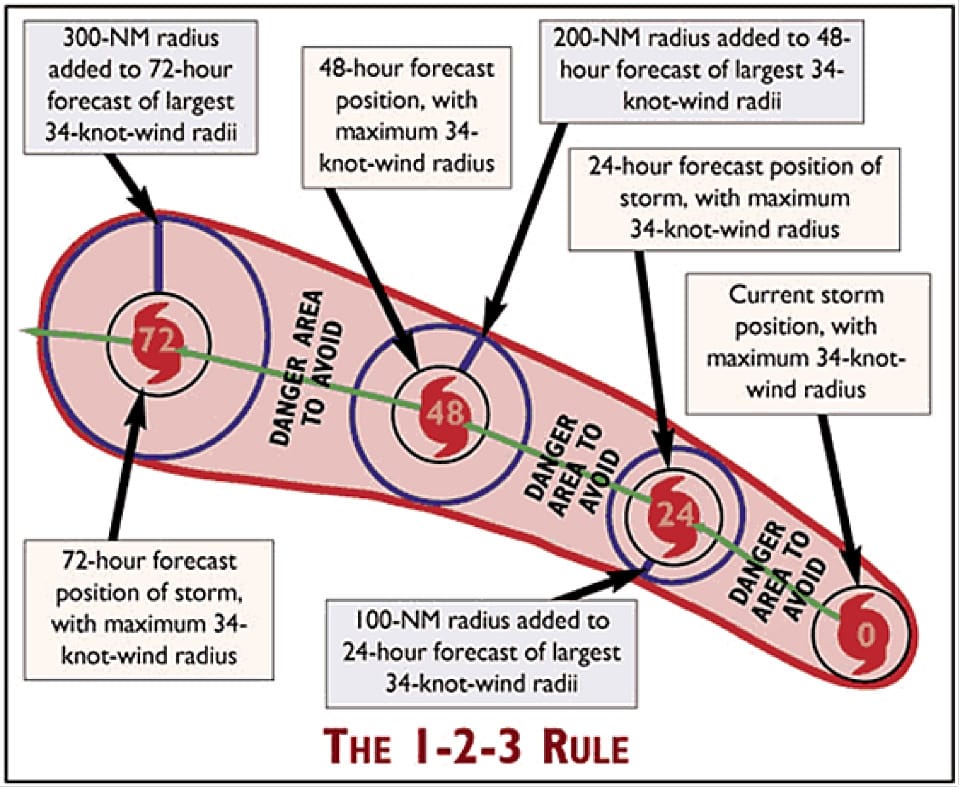The "1-2-3" rule.