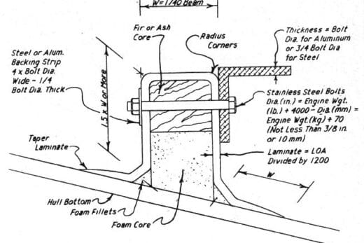 The engine is bolted on 90° steel bars.