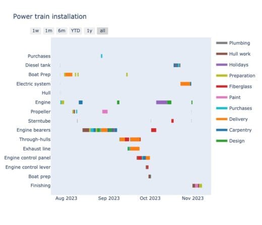 Power Train Install: Project Analysis