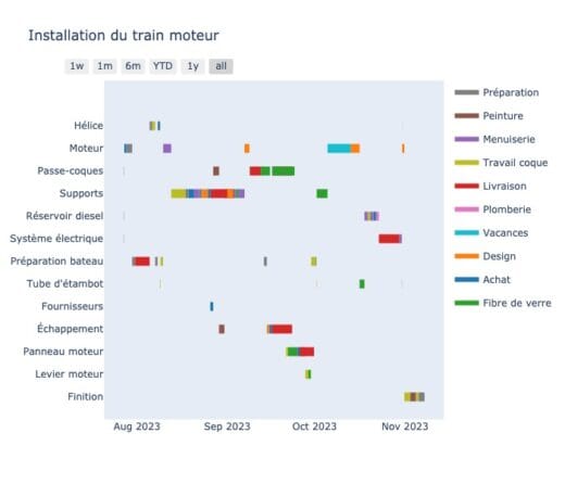 Installation d'un train moteur: analyse du projet.