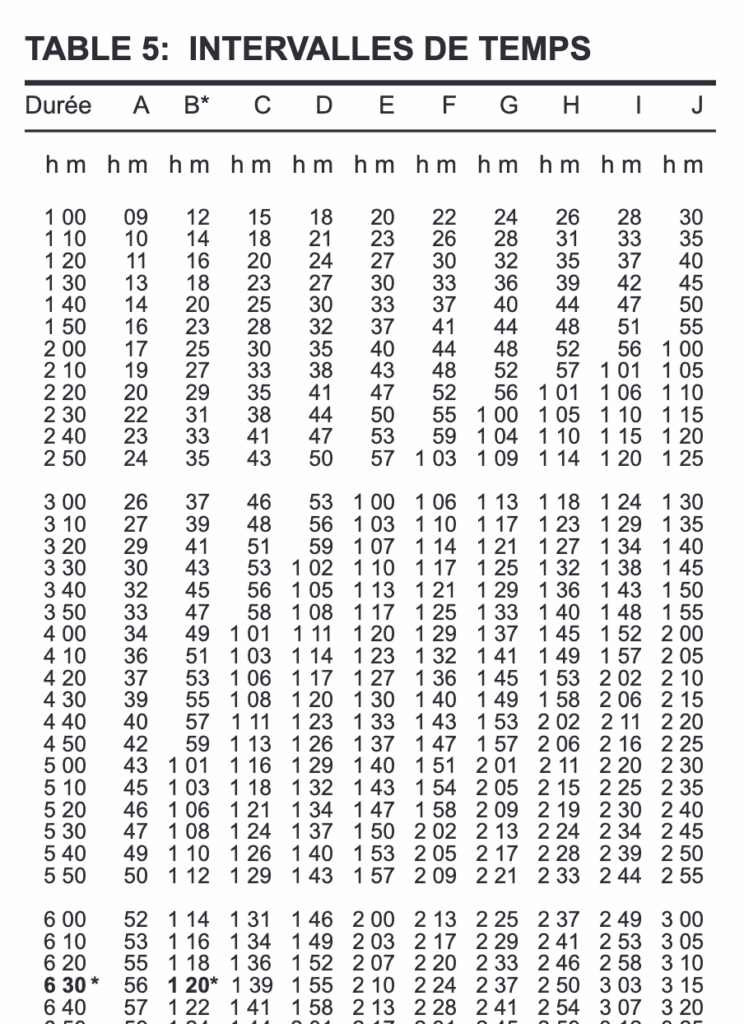 Extrait du tableau 5 d'une table des marées.