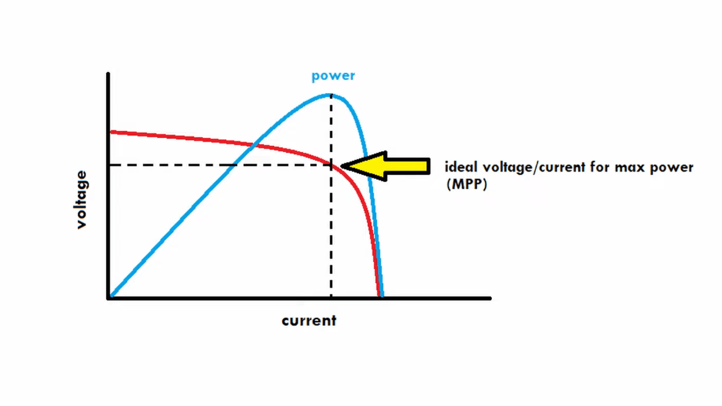 La relation négative entre ampérage et tension.