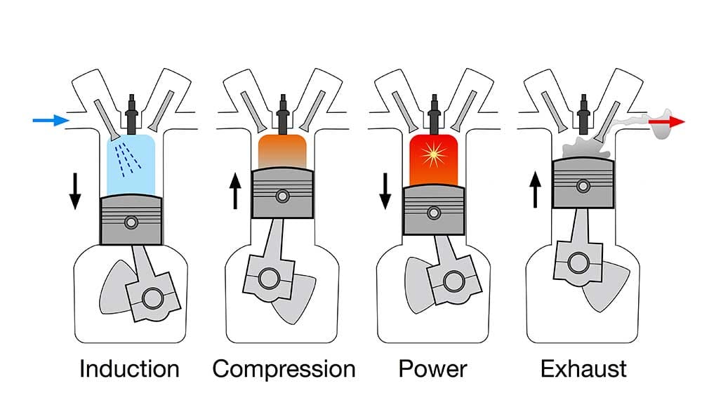 Cycle de combustion d'un moteur diesel.